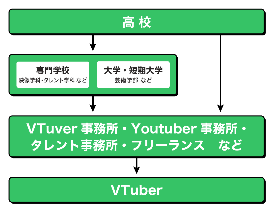 VTuberになるまでの流れ