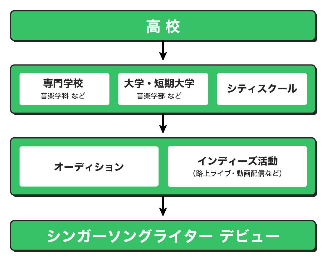 シンガーソングライターになるまでの流れ