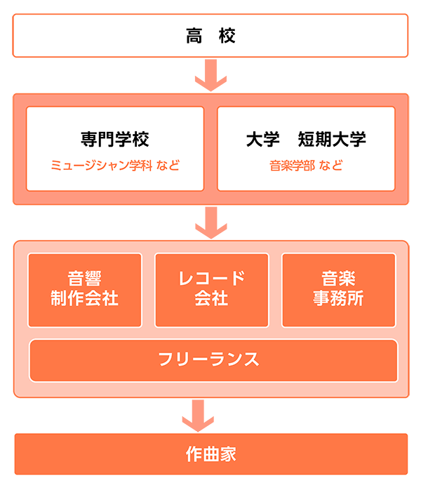 作曲家になるまでの流れ