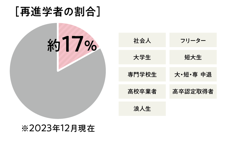 再進学者の割合約17％