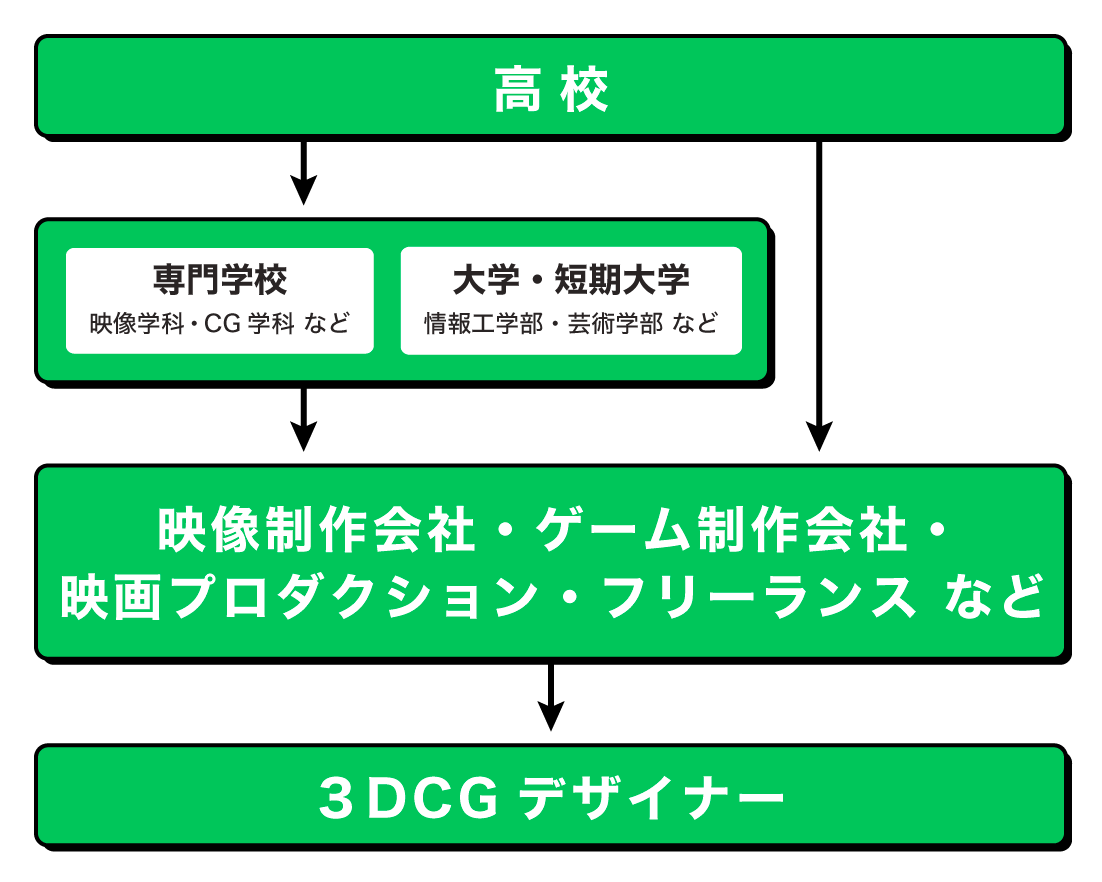 3DCGデザイナーになるまでの流れ