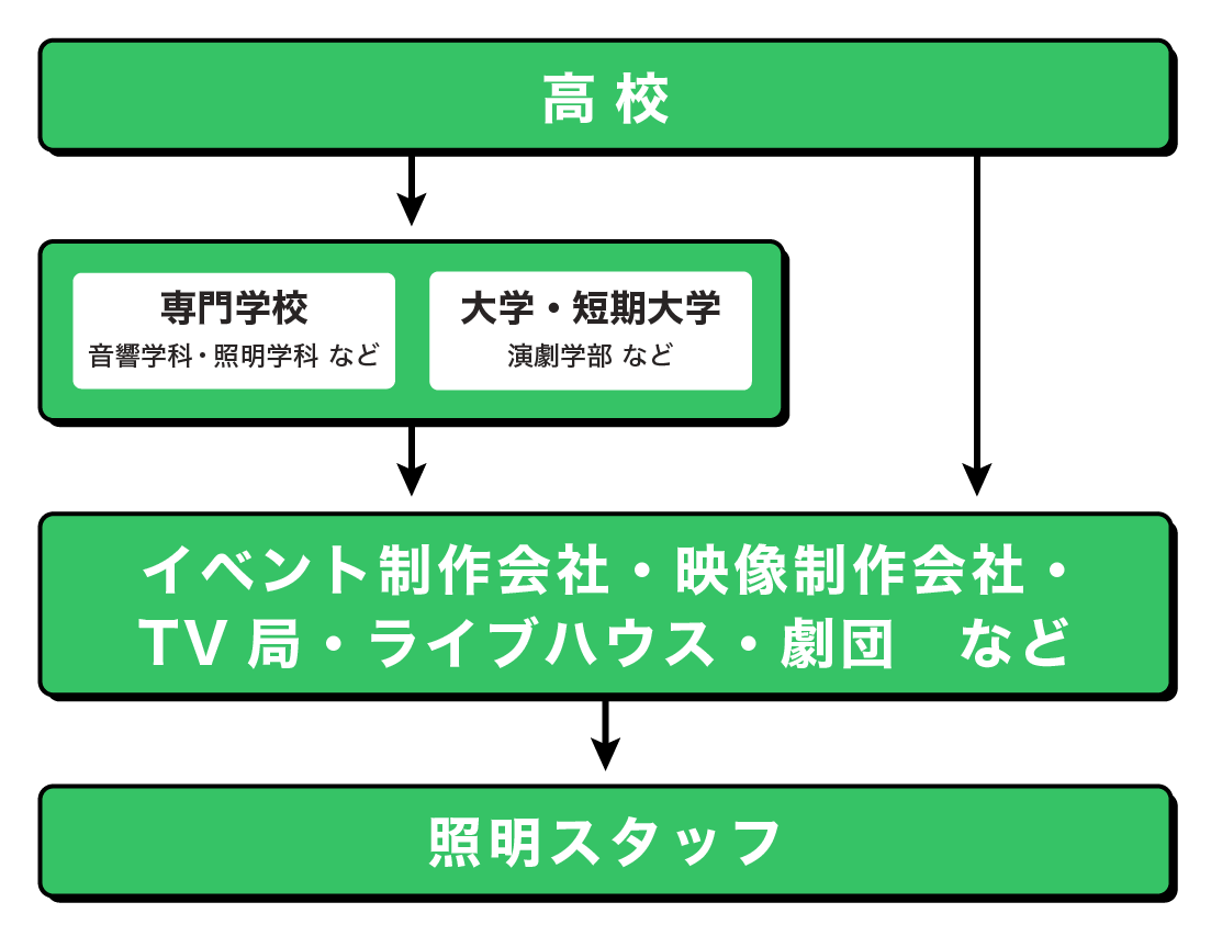 ライブ照明スタッフになるまでの流れ