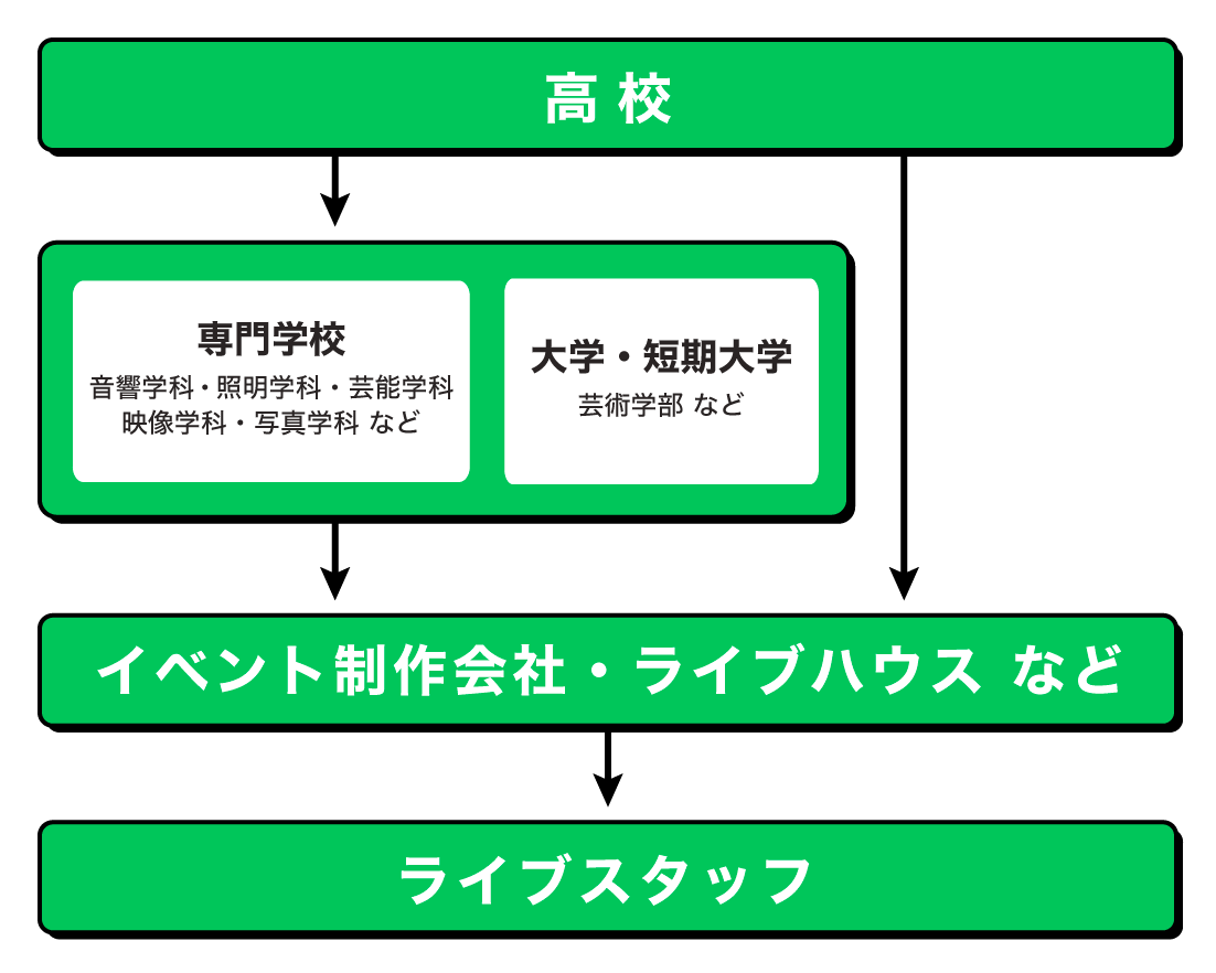 ライブスタッフになるまでの流れ