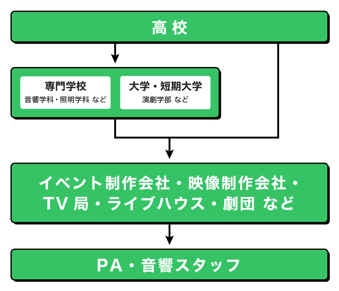 PA・音響スタッフになるまでの流れ