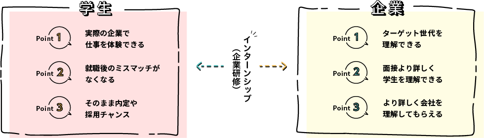 本校のインターンシップ制度のポイント